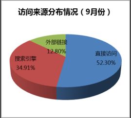 海淀區(qū)政府網站2017年10月網絡運營服務月報