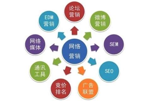 網站建設、網絡營銷與網絡運營服務 構建數字化商業成功的鐵三角
